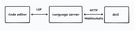 Code⇄GUI bidirectional editing via LSP