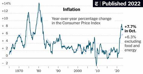October Inflation Report: Price Pressures Show Signs of Cooling (Published 2022) - The New York Times
