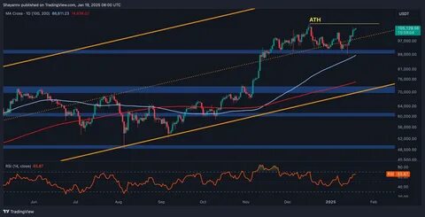 Bitcoin Price Analysis: Is BTC Ready for a New All-Time High Above $108K? - Binance