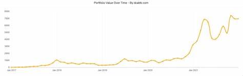 Buying $10 worth of Bitcoin monthly for 5 years would have turned $610 into $6,978 (+1,043%) - Finbold - Finance in Bold