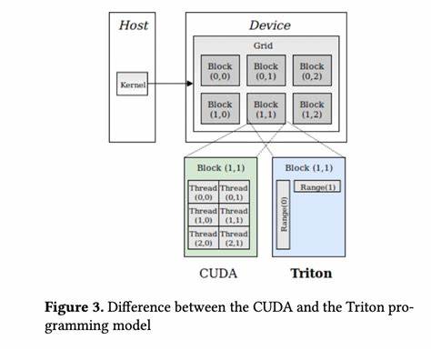 Gluon: a GPU programming language based on the same compiler stack as Triton