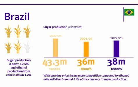 Higher Sugar Output in Brazil Weighs on Prices