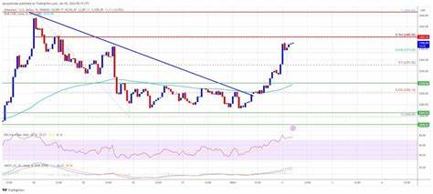 Ethereum Bulls Sight New High In 2024 As BTC Pumps Above $45K - NewsBTC