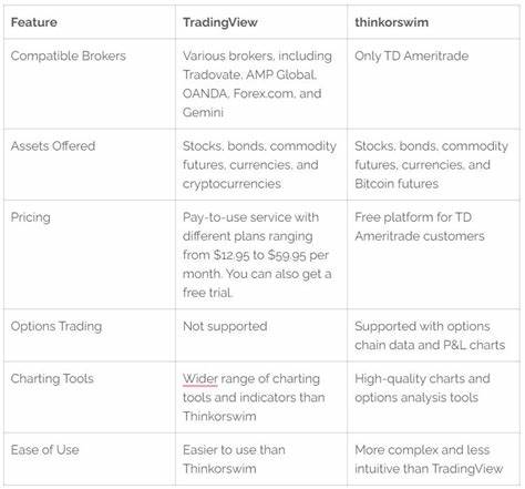 TradingView vs. Thinkorswim: Who would win the heart of traders?