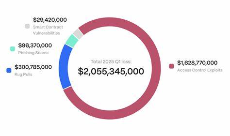 Multisig Failures Dominate as $2B Is Lost in Web3 Hacks in the First Half