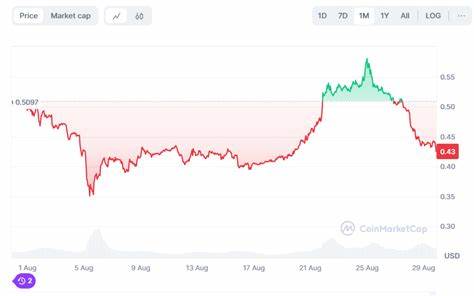 Polygon price plummets 25% after failing to sustain a 44% surge - Cryptopolitan