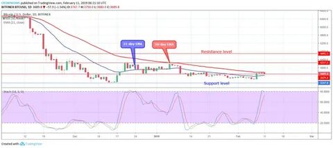 Bitcoin Price Analysis: BTC/USD Trends of February 18–24, 2019 - Coinspeaker