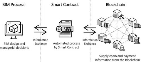 (PDF) The Potential of Blockchain Technology and Smart Contracts in the Energy Sector: A Review - ResearchGate