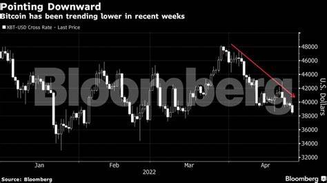 Bitcoin set to fall on weekly basis as risk-off mood continues