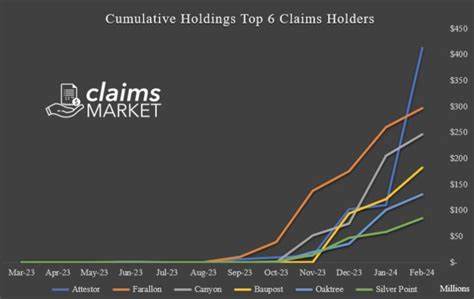 Top FTX claim holder Attestor sues seller amid Bitcoin rally - Cointelegraph