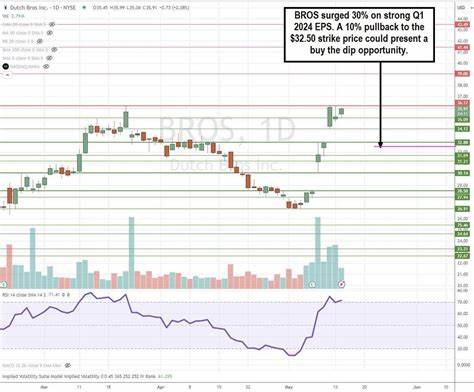 Dutch Bros Stock Sell-Off: Should You Buy the Dip?