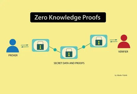 What Are Zero-Knowledge Proofs? - CoinDesk