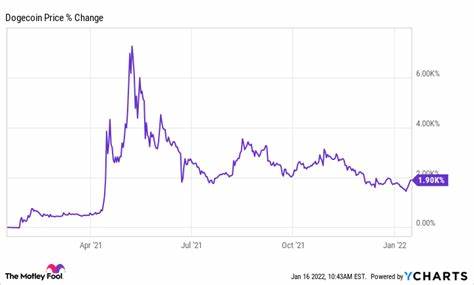 Why Are Dogecoin and Cardano Prices Plummeting? This New Crypto Is Holding Investors Portfolios Up - FinanceFeeds