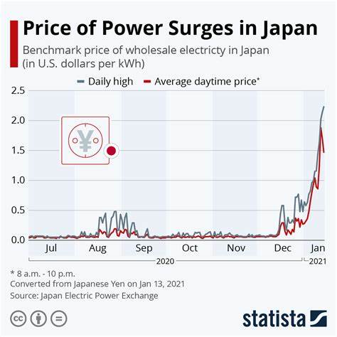 Japanese Energy Firm Converts $59M Cash to Cryptocurrency