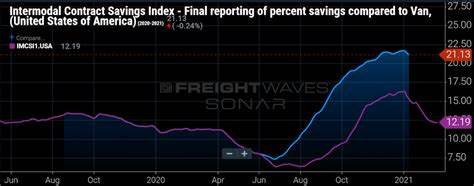SONAR adds intermodal savings rates