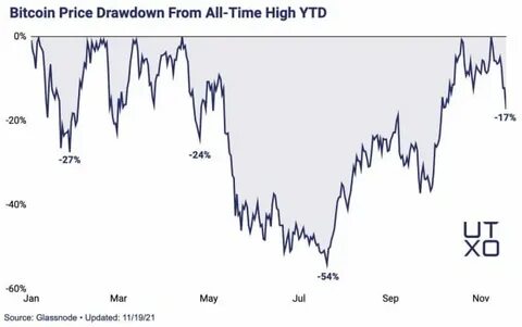 Bitcoin Market Enters “Fear” Territory, Time To Buy The Dip?