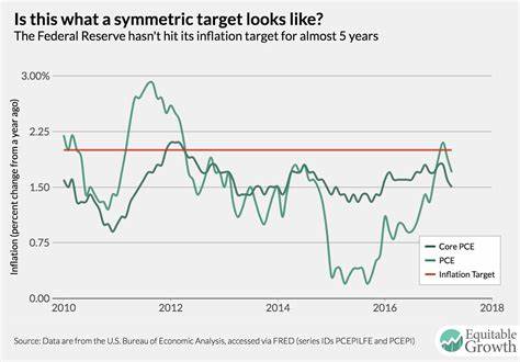 The Fed's Inflation Target: Why 2 Percent? (2019)