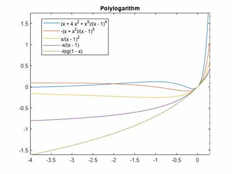 Polylogarithm Values at a Golden Ratio-Based Argument