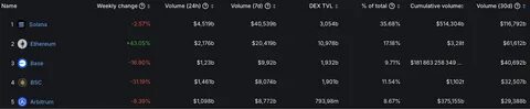 ETH price prospects dim as Ethereum DEX volumes drop 34% in a week