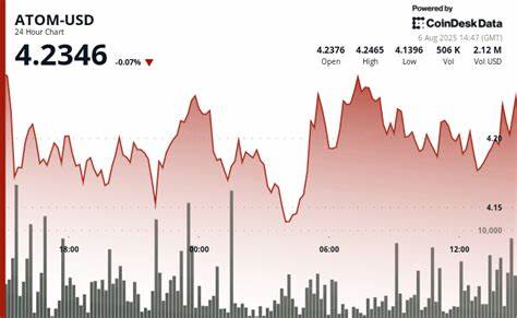 ATOM Experiences Sharp Volatility in 4% Recovery Rally