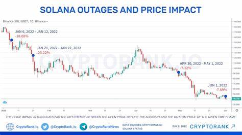 CHART: It’s been 262 days since Solana’s last major outage - Protos