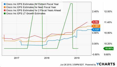 Crocs Are Back. The Stock Looks Undervalued