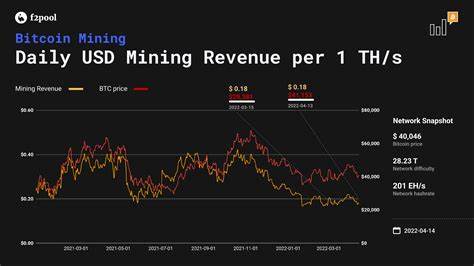 F2Pool says only a few bitcoin ASICs remain profitable as price drops - The Block