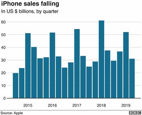 Apple iPhone Sales Drop After Tariff-Induced Buying Spurt