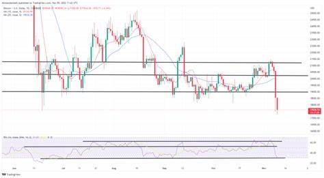 Bitcoin, Ethereum Technical Analysis: BTC at 2-Year Low, ETH Down 20% as FTX Turmoil Leads to Crypto Bloodbath - Bitcoin.com News