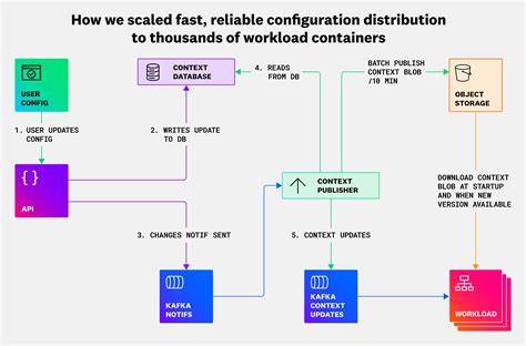Fast, reliable configuration distribution to workload containers at scale