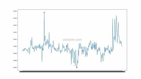 Pax Dollar Price: USDP Live Price Chart, Market Cap & News Today - CoinGecko Buzz