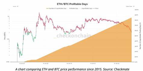  ETH/BTC ratio remains below 0.05 despite institutional adoption and ATH 
