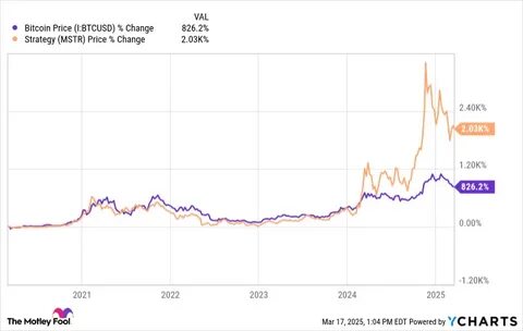 1 Top Cryptocurrency to Buy Before It Soars 18,254%, According to Strategy's Michael Saylor