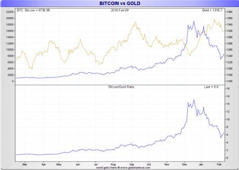 Gold vs Cryptocurrencies: A New Inverse Trend To Forecast Both Markets in 2018? - Investing Haven