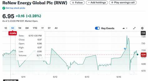 Roth Capital Lifts Price Objective on ReNew Energy Global (RNW) Stock