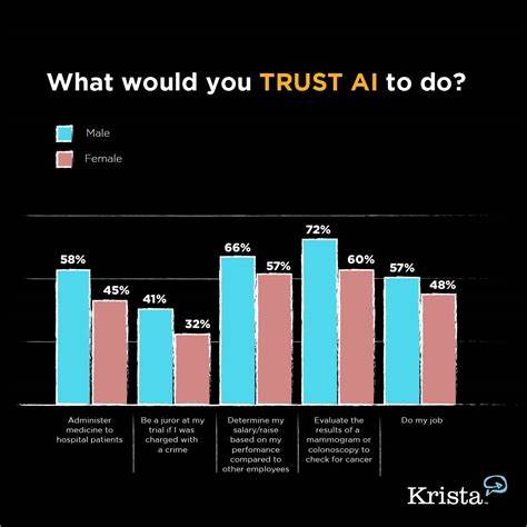 Majority of Americans don't trust AI-generated election information, poll finds