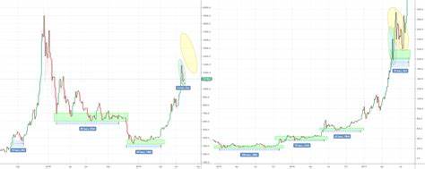 Bitcoin in a ‘Very Healthy’ Consolidation Phase, Analyst Says - The Currency analytics