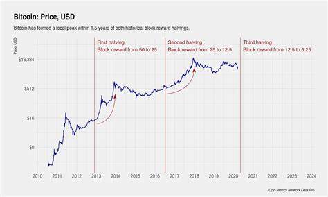 Will Bitcoin Go Up After the April 2024 Halving? 3 Expert Predictions - InvestorPlace