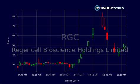 Regencell Bioscience Stock Volatility Continues Monday