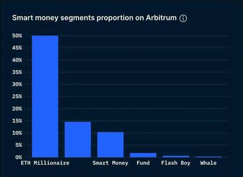 Why Arbitrum and rollups are dominating Ethereum scaling - Forkast News