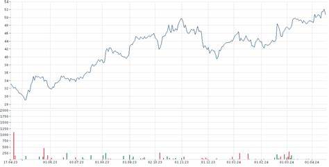 Norwegian Energy Company ASA Noreco Aktie Chart