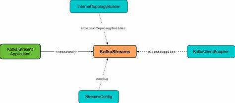 Exploring Kafka Streams Internals