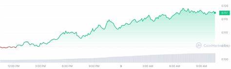 Crypto Prices Today: Bitcoin, Ethereum, Pepe Coin Continue Rebound As Flair Surges - CoinGape