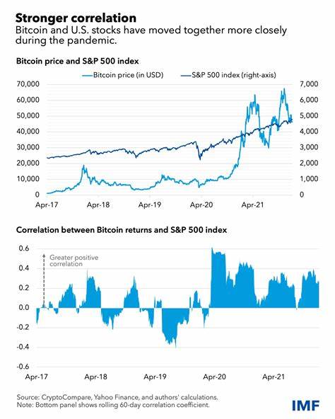 Crypto prices moving in sync with stocks, posing systemic risks - Business Standard