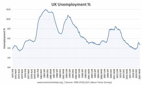 U.K. Unemployment Inches Higher as Cracks Emerge in Labor Market