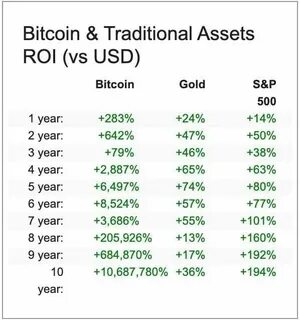 Figure 1: Performances of bitcoin and traditional investment This... - ResearchGate