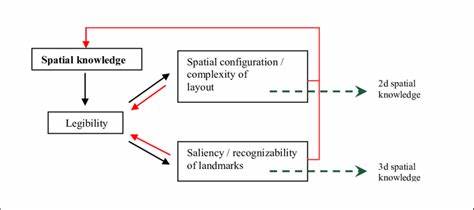 Connecting legibility to theory building in programming