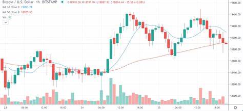 Market Wrap: Bitcoin Loses Momentum at $19.4K; Ethereum Fees Increasing