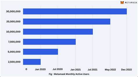 Monthly downloads of crypto wallet MetaMask in 59 countries worldwide 2020-2024 - Statista