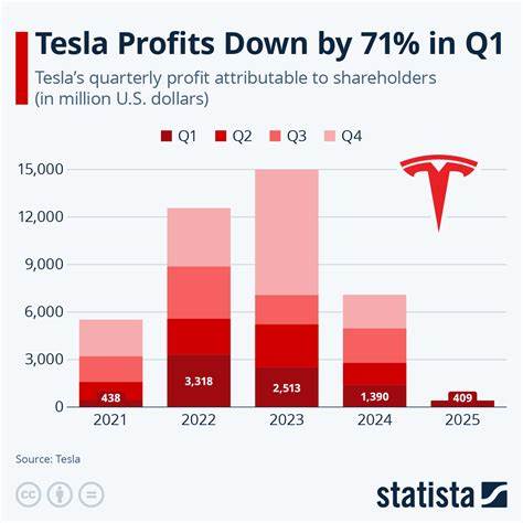 Tesla Q2 2025 Update – biggest quarterly revenue decline in more than a decade [pdf]